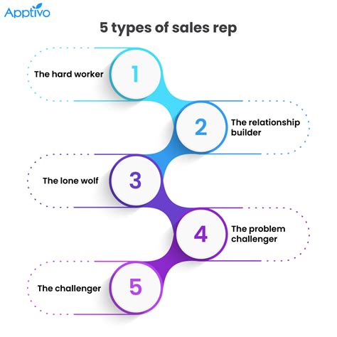 challenger sales training model powerpoint.